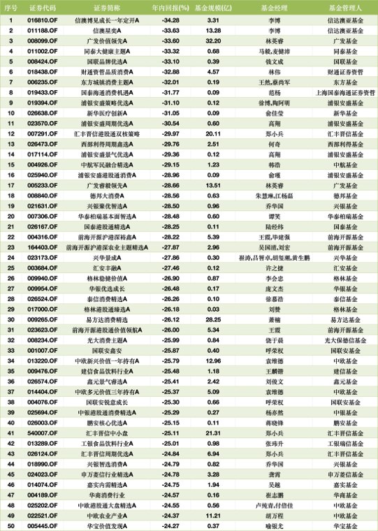 上半年谁的主动权益类基金亏损最多中欧53只排第一，广发52只、嘉实51只排名靠前